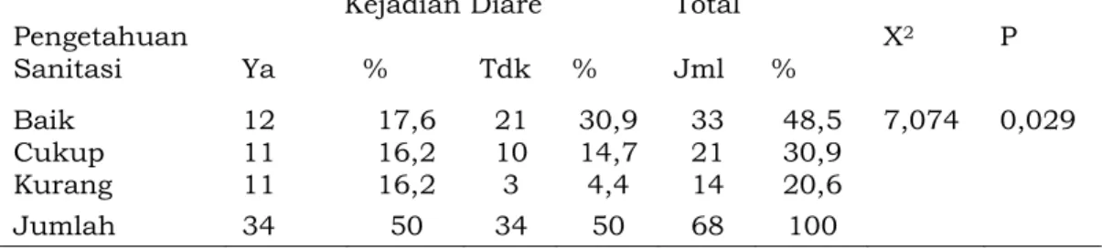 Tabel 1 Tabulasi Silang Pengetahuan Ibu Tentang Sanitasi Makanan Dengan Kejadian Diare Di Lingkup Kerja Puskesmas Klirong I tahun