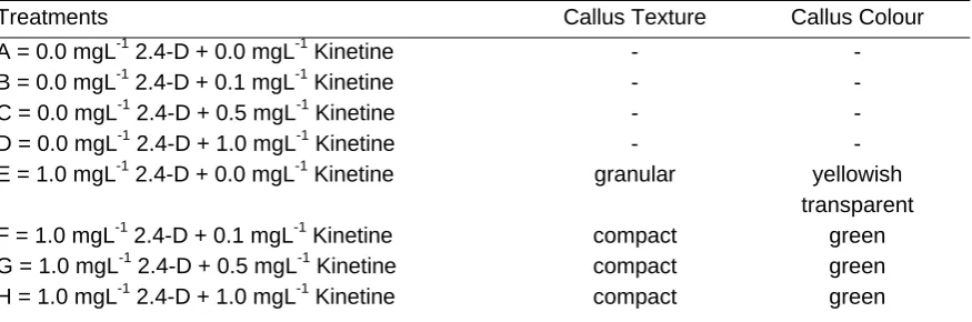 Table 1. Effect of various 2,4-d and kinetine concentrations on texture and colour chrysanthemum callus 8 weeks after treatments 