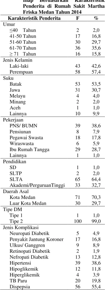 Tabel 1   Distribusi  Proporsi  Penderita  DM  dengan  Komplikasi  yang  Dirawat  Inap  Berdasarkan  Karakteristik  Penderita  di  Rumah  Sakit  Martha  Friska Medan Tahun 2014 