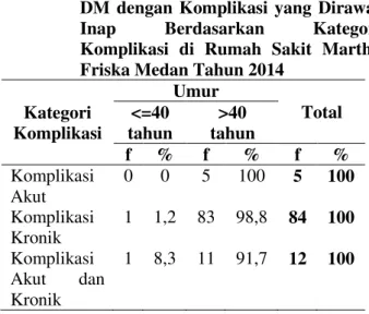 Tabel  2  Distribusi  Proporsi  Penderita  DM  dengan  Komplikasi  yang  Dirawat  Inap Berdasarkan Lama Rawatan  Rata-Rata  di  Rumah  Sakit  Martha  Friska  Medan  Tahun  2014 
