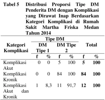 Tabel 5  Distribusi  Proporsi  Tipe  DM  Penderita DM dengan Komplikasi  yang  Dirawat  Inap  Berdasarkan  Kategori  Komplikasi  di  Rumah  Sakit  Martha  Friska  Medan  Tahun 2014  Kategori  Komplikasi  Tipe DM  Total DM Tipe 1 DM Tipe 2  f  %  f  %  f  %