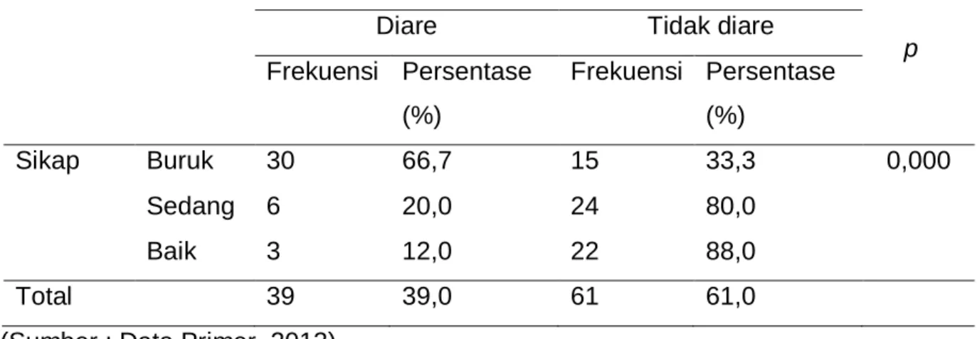 Tabel  6.  Tabel  hasil  analisis  Chi  Square  untuk  mengetahui  hubungan  antara sikap ibu mengenai program STBM dan kejadian diare balita 