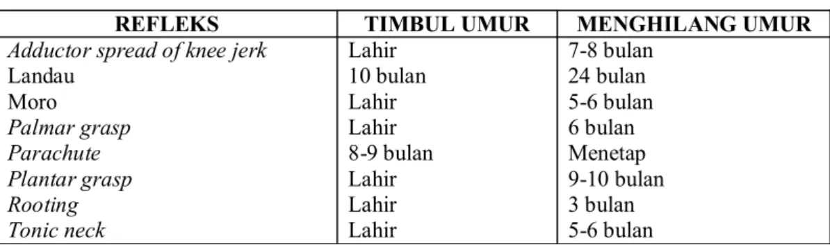 Tabel 1. Perkembangan refleks primitif  28