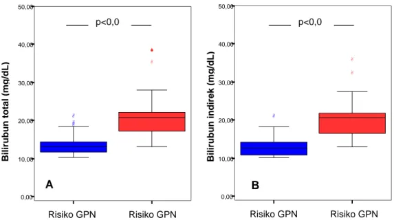 Gambar 2. Perbandingan kadar BTS (panel A) dan BIS (panel B)  berdasarkan ada tidaknya risiko GPN