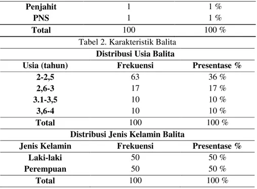 Tabel 2. Karakteristik Balita  Distribusi Usia Balita 