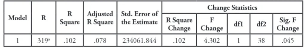 Tabel 4.3  Model Summary Model R R  Square AdjustedR Square Std. Error ofthe Estimate Change StatisticsR Square  Change F  Change df1 df2 Sig