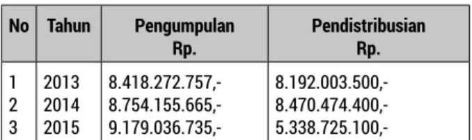 Tabel 3. Pengumpulan dan Pendistribusian Zakat  Tahun 2013 – 2015  No Tahun Pengumpulan Rp