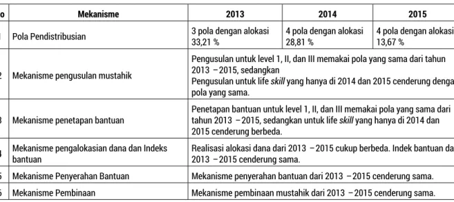 Tabel 4. Perbandingan Mekanisme Pendistribusian Zakat Tahun 2013 – 2015