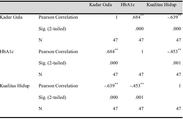 Tabel 6. Hasil analisis product moment Pearson kadar Glukosa Darah 2JPP dan HbA1c dengan kualitas hidup             