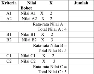 Tabel 4. Tabel Perhitungan Nilai Magang  Kriteria        Nilai            X               Bobot  Jumlah  A1  Nilai A1    X      2  A2   Nilai A2    X     2                          Rata-rata Nilai A =  Total Nilai A : 4  B1  Nilai B1     X      2  B2   Nil