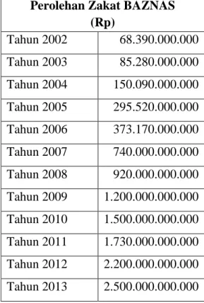 Tabel I.2. Data Perolehan Zakat Nasional BAZNAS dan LAZ di seluruh  Indonesia 