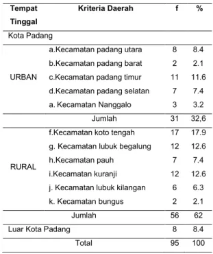 Tabel  2.  Distribusi  frekuensi  ISPA  atas  berdasarkan  tempat tinggal  Tempat  Tinggal  Kriteria Daerah  f  %  Kota Padang  URBAN 