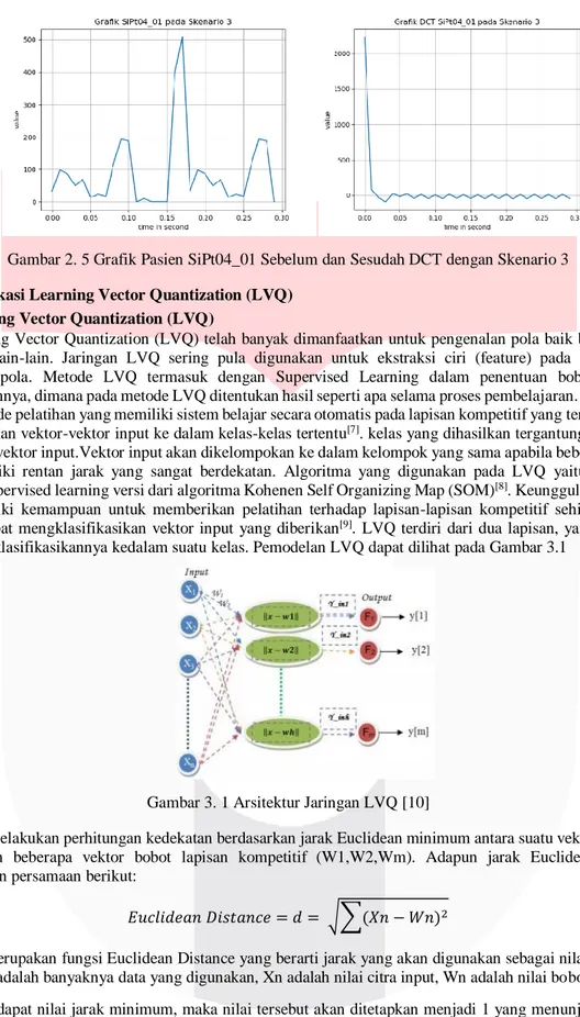 Gambar 2. 5 Grafik Pasien SiPt04_01 Sebelum dan Sesudah DCT dengan Skenario 3  3.  Klasifikasi Learning Vector Quantization (LVQ) 