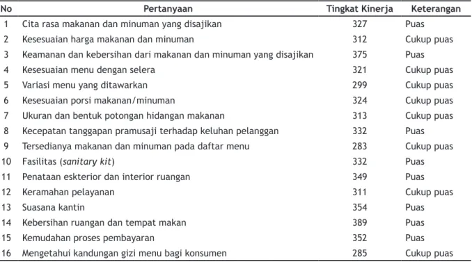 Gambar  1  menunjukkan  hubungan  tingkat  kepen- kepen-tingan  masing-masing  atribut  penentu  kepuasan  konsumen  terhadap  kinerjanya  ke  dalam  diagram  kartesius