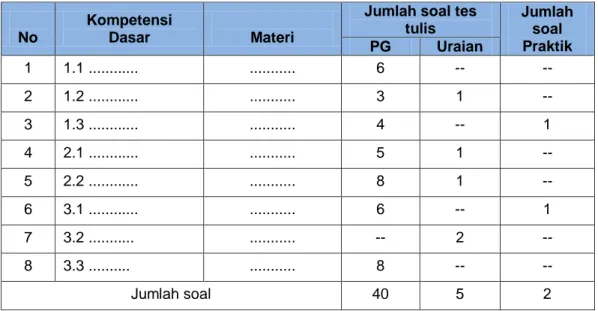 Tabel 2. Contoh penyebaran butir soal untuk penilaian akhir semester ganjil 