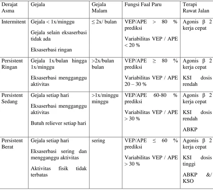 Tabel 2.4 Klasifikasi Asma Sesuai Derajat  (GINA, 2012)  Derajat 