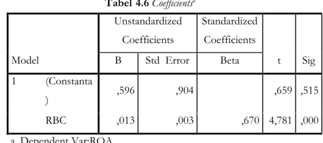 Tabel o  4.6 Coefficients ac  Model o UnstandardizedCoefficients  Standardized Coefficients  t  Sig BoStdoError Beta  1  (Constanta )  ,596  ,904   ,659  ,515  RBC  ,013  ,003  ,670  4,781  ,000  a