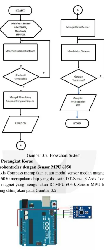 Gambar 3.2. Flowchart Sistem  3.2  Perancangan Perangkat Keras 