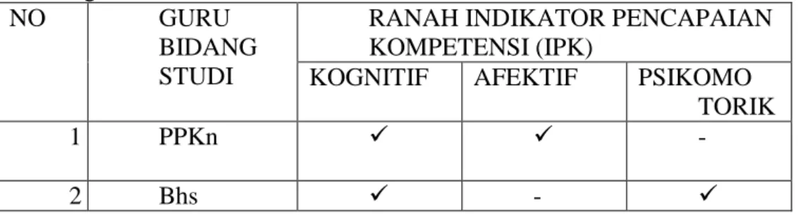 Tabel 1 : Implementasi Ranah Indikator Pencapaian Kompetensi (IPK) Guru  bidang studi 