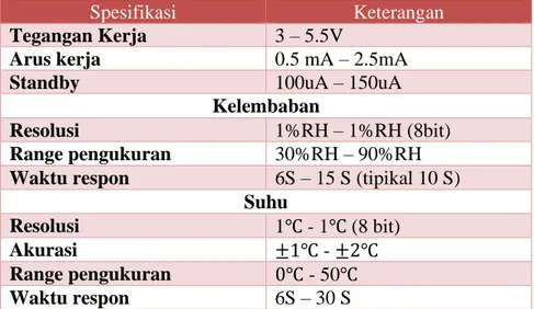 Tabel II.5 Spesifikasi sensor suhu dan kelembaban 