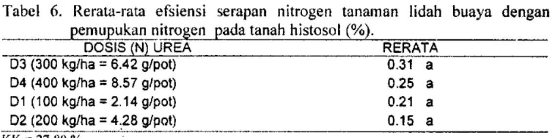 Tabel 6. Rerata-rata efsiensi serapan nitrogen tanaman lidah buaya dengan  pemupukan nitrogen pada tanah histosol (%)