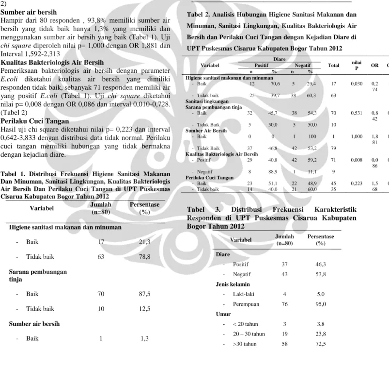 Tabel  2.  Analisis  Hubungan  Higiene  Sanitasi  Makanan  dan  Minuman,  Sanitasi  Lingkungan,  Kualitas  Bakteriologis  Air  Bersih dan Perilaku Cuci Tangan dengan Kejadian Diare di  UPT Puskesmas Cisarua Kabupaten Bogor Tahun 2012 