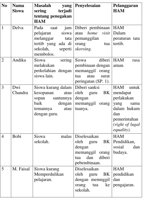 Tabel 1.2 Contoh Pelanggaran HAM di SMP Tunas Harapan Bandar Lampung  No  Nama  Siswa  Masalah  yang sering terjadi  tentang penegakan  HAM  Penyelesaian  Pelanggaran HAM 