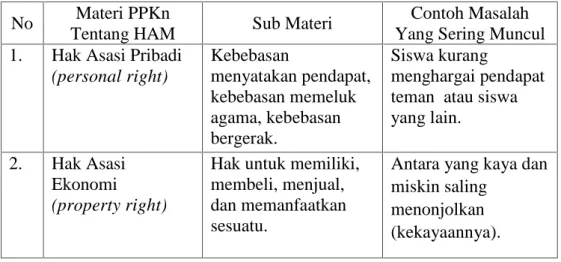 Tabel 1.1 Masalah-Masalah yang Sering Muncul Di Sekolah Dilakukan oleh Siswa.