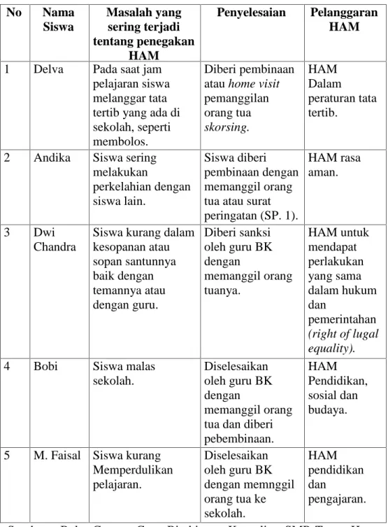 Tabel 1.2 Contoh Pelanggaran HAM di SMP Tunas Harapan Bandar Lampung No Nama Siswa Masalah yangsering terjadi tentang penegakan HAM Penyelesaian PelanggaranHAM