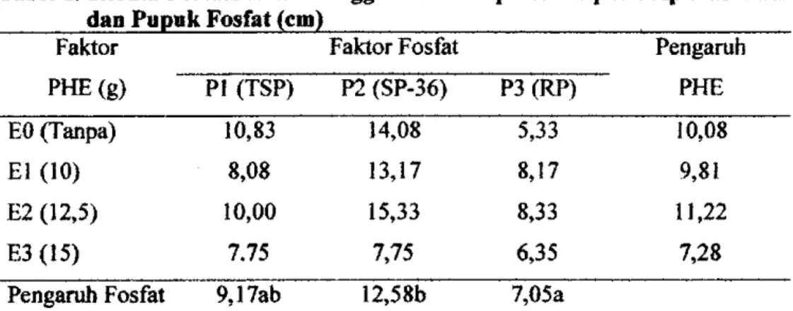 Tabel 1. Rerata Pertambahan Tinggi Bibit Kelapa Sawit pada Aplikasi PHE  dan Pupuk Fosfat (cm) 