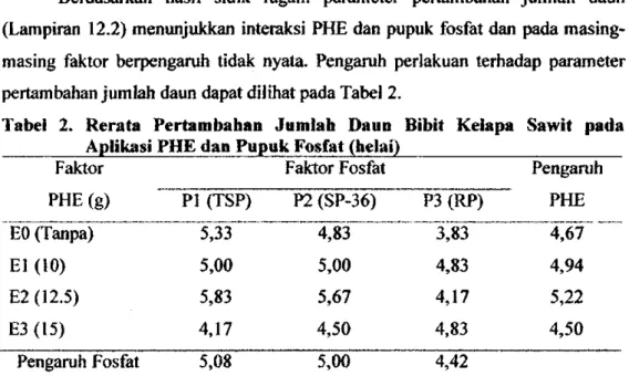 Tabel 2. Rerata Pertambahan Jumlah Daun Bibit Kelapa Sawit pada  Aplikasi PHE dan Pupuk Fosfat (helai) 
