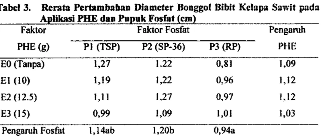 Tabel 3. Rerata Pertambahan Diameter Bonggol Bibit Kelapa Sawit pada  Aplikasi PHE dan Pupuk Fosfat (cm) 