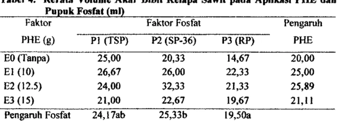 Tabel 4. Rerata Volume Akar Bibit Kelapa Sawit pada Aplikasi PHE dan  Pupuk Fosfat (ml) 