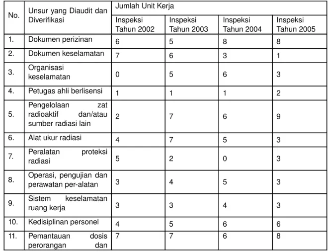 Tabel 2. Jumlah unit kerja di mana terdapat  temuan  pada  inspeksi internal keselamatan  radiasi tahun 2002 – 2005 No