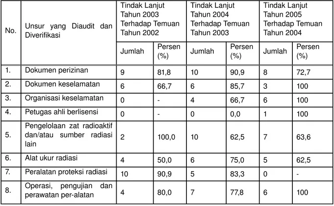 Tabel  3. Tindak lanjut temuan inspeksi internal keselamatan radiasi  tahun 2003 ­ 2005.