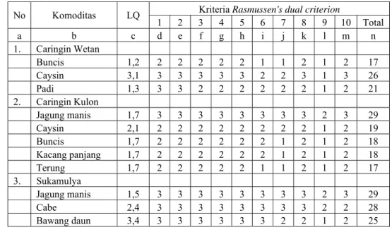 Tabel 1  Nilai LQ dan Rasmussen’s dual criterion komoditas unggulan Kecamatan Caringin  Kabupaten Sukabumi 