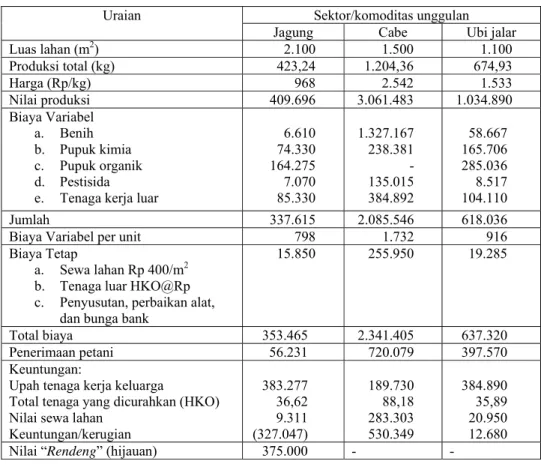 Tabel 2  Produksi, biaya dan penerimaan per komoditi unggulan di wilayah Kecamatan  Caringin, tahun 2006 