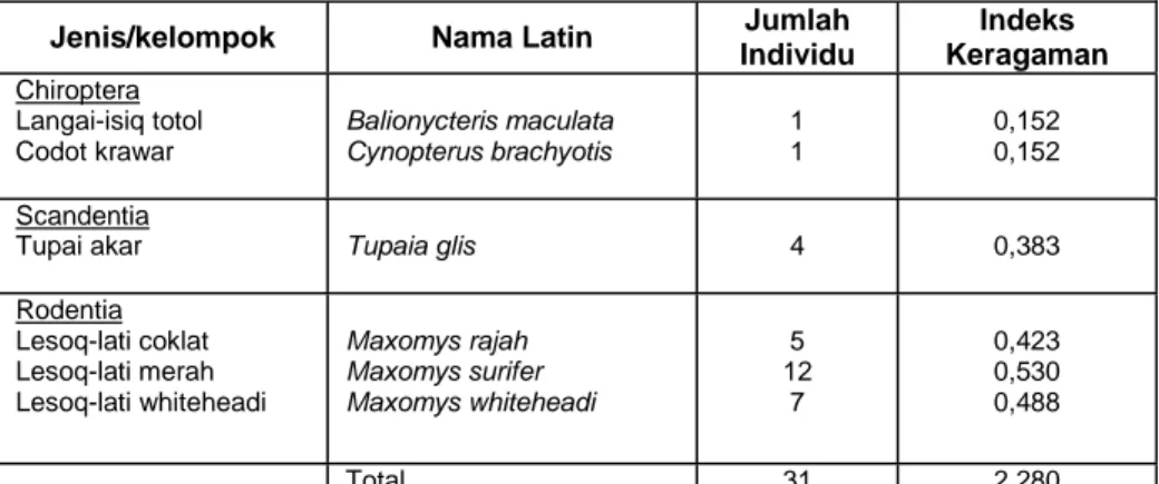Tabel 2. Indeks keragaman jenis mamalia kecil berdasarkan penggunaan perangkap dan jaring kabut di hutan  konsesi PT Hutani Sola Lestari.
