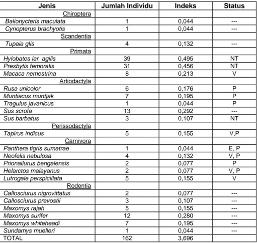 Tabel 4.  Jumlah individu jenis dan indeks keragaman mamalia yang dijumpai di Tesso Nilo dengan berbagai metode
