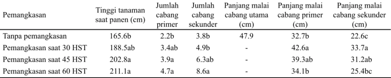 Tabel 1. Jumlah daun saat pemangkasan, umur berbunga, dan umur panen jarak kepyar Beaq Amor pada umur pemangkasan  berbeda