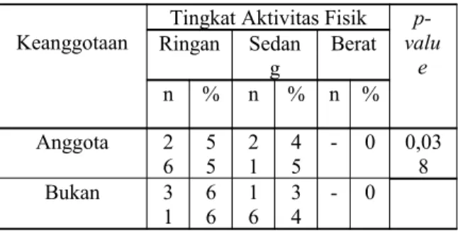 Tabel   3   Distribusi   Tingkat   Aktivitas   Fisik   Lansia   anggota   dan   bukan   anggota     Karang   Werda