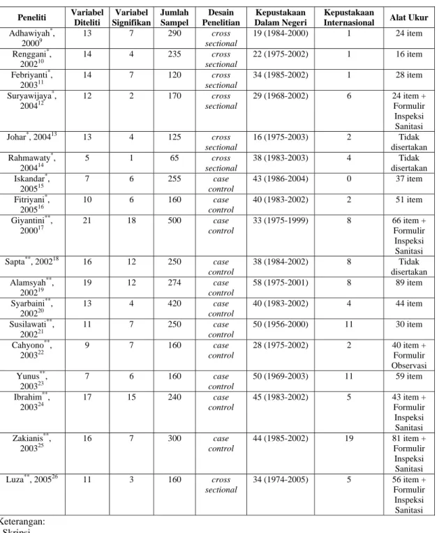 Tabel 1. Gambaran Umum Penelitian Diare di FKM UI tahun 2000-2005 