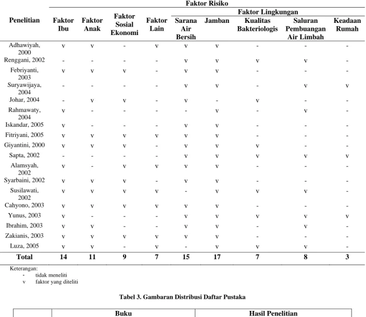 Tabel 2. Faktor Risiko Penyebab Penyakit Diare yang Diteliti 