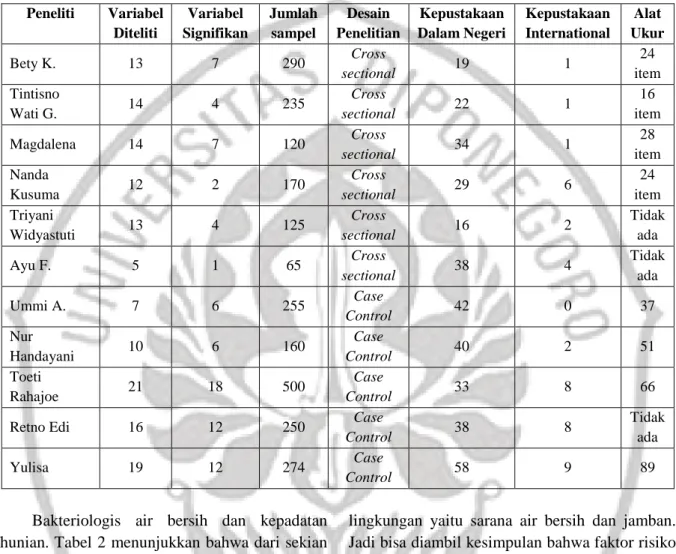 Tabel 1. Gambaran Umum Penelitian Diare di FKM UNDIP tahun 2008-2011  Peneliti  Variabel  Diteliti  Variabel  Signifikan  Jumlah sampel  Desain  Penelitian  Kepustakaan  Dalam Negeri  Kepustakaan International  Alat  Ukur  Bety K