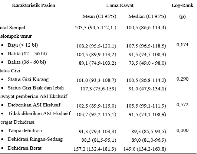 Table 1.  Hasil Analisis Kaplan-Meier Lama Rawat Inap Penderita Diare Akut Usia di Bawah Lima  Tahun Menurut Karakteristik Penderita
