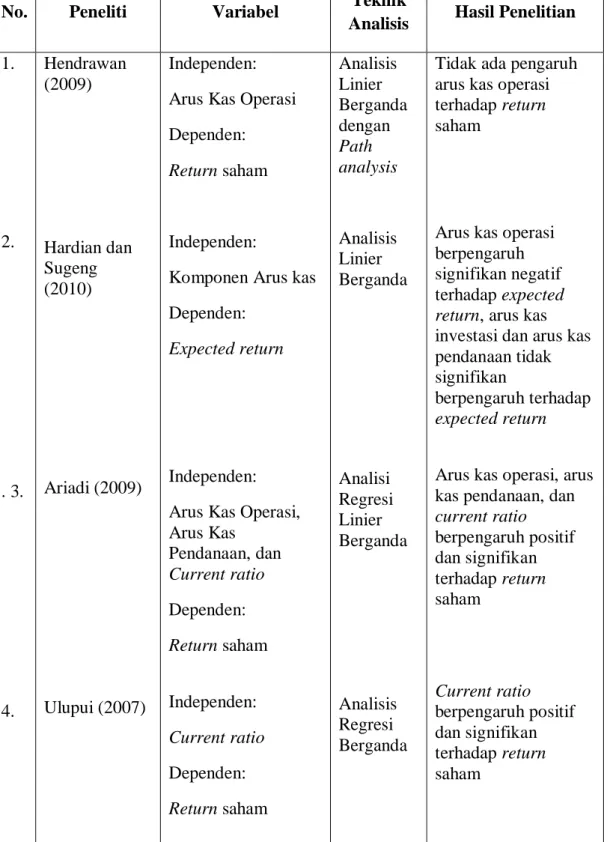 Tabel 2.1  Ringkasan Penelitian Sebelumnya 