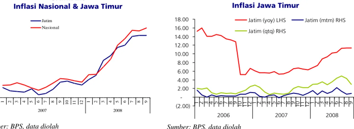 Grafik 2.9  Inflasi Jawa Timur Grafik 2.8 