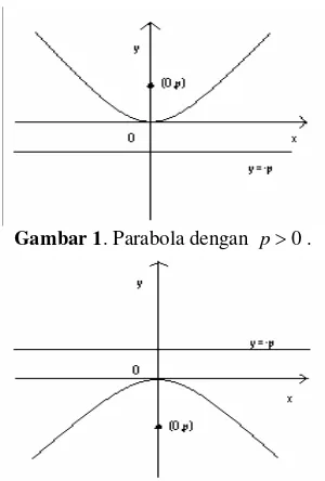 Gambar 1. Parabola dengan 