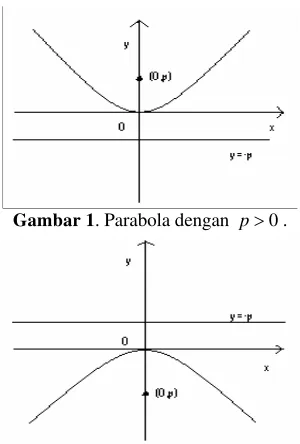 Gambar 1. Parabola dengan 