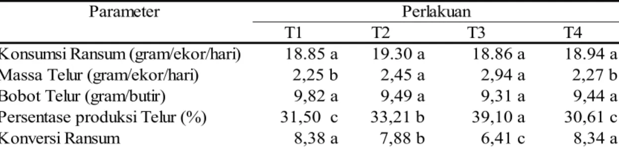 Tabel 2. Performans Produksi Telur Akibat Suplementasi lisin Sintetis dalam Ransum  Protein Rendah